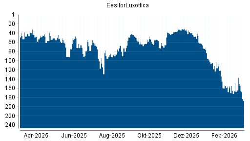 BOTSI®-Advisor Hochstufung EssilorLuxottica von Rang 68 auf ...