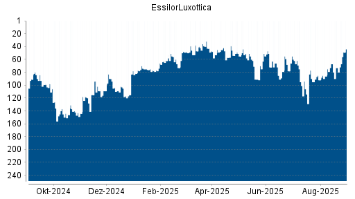 BOTSI®-Advisor Abstufung EssilorLuxottica von Rang 95 auf ...