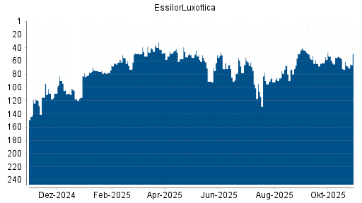 BOTSI®-Advisor Abstufung EssilorLuxottica von Rang 57 auf ...