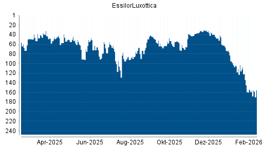 BOTSI®-Advisor Abstufung EssilorLuxottica von Rang 100 auf Rang 109