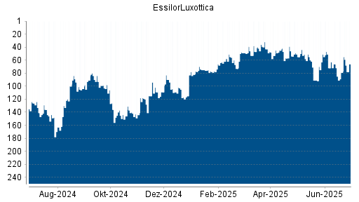 BOTSI®-Advisor Hochstufung EssilorLuxottica von Rang 79 auf ...