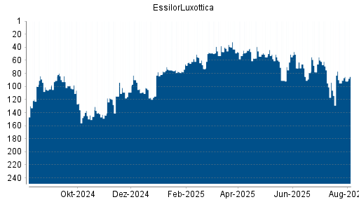 BOTSI®-Advisor Hochstufung EssilorLuxottica von Rang 72 auf ...