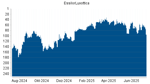 BOTSI®-Advisor Hochstufung EssilorLuxottica von Rang 146 auf ...