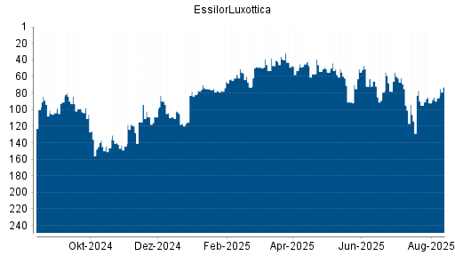 BOTSI®-Advisor Abstufung EssilorLuxottica von Rang 72 auf Rang 115
