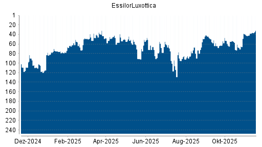 BOTSI®-Advisor Hochstufung EssilorLuxottica von Rang 64 auf ...