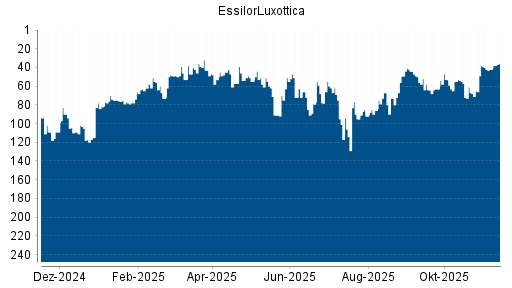 BOTSI®-Advisor Abstufung EssilorLuxottica von Rang 151 auf Rang 157