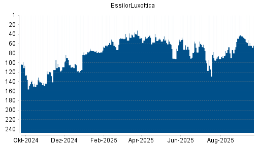 BOTSI®-Advisor Hochstufung EssilorLuxottica von Rang 114 auf ...