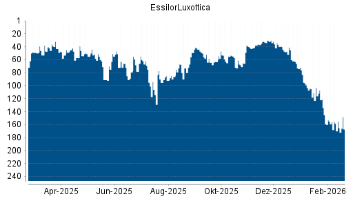 BOTSI®-Advisor Abstufung EssilorLuxottica von Rang 63 auf ...