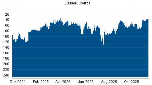 BOTSI®-Advisor Hochstufung EssilorLuxottica von Rang 42 auf ...