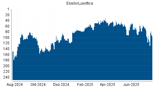BOTSI®-Advisor Abstufung EssilorLuxottica von Rang 137 auf ...