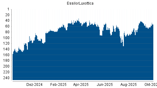 BOTSI®-Advisor Hochstufung EssilorLuxottica von Rang 63 auf ...