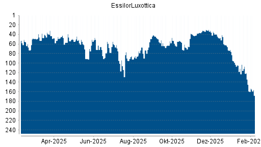 BOTSI®-Advisor Abstufung EssilorLuxottica von Rang 116 auf Rang 118