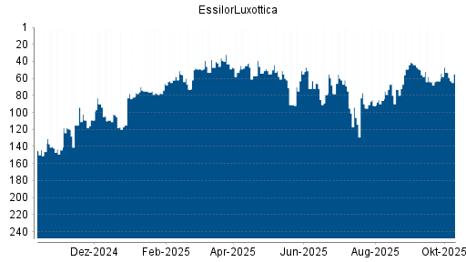 BOTSI®-Advisor Abstufung EssilorLuxottica von Rang 53 auf ... BOTSI®-Advisor Abstufung EssilorLuxottica von Rang 53 auf ...