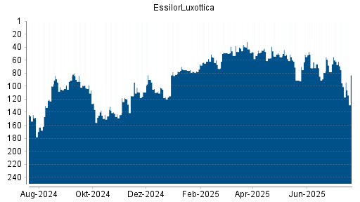 BOTSI®-Advisor Abstufung EssilorLuxottica von Rang 57 auf Rang 58