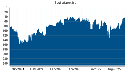 BOTSI®-Advisor Abstufung EssilorLuxottica von Rang 62 auf ...