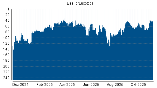 BOTSI®-Advisor Hochstufung EssilorLuxottica von Rang 73 auf ...