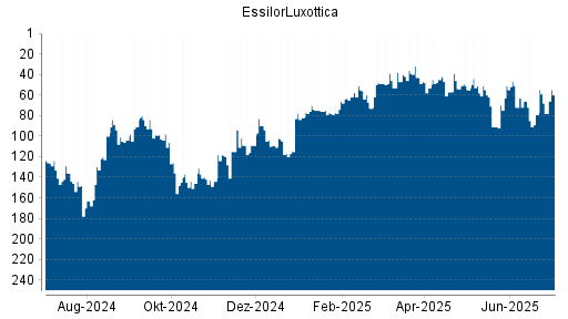 BOTSI®-Advisor Hochstufung EssilorLuxottica von Rang 57 auf ...