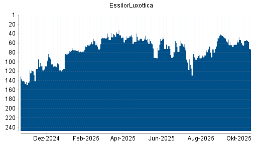 BOTSI®-Advisor Hochstufung EssilorLuxottica von Rang 146 auf ...