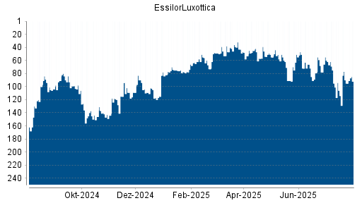 BOTSI®-Advisor Hochstufung EssilorLuxottica von Rang 136 auf Rang 121
