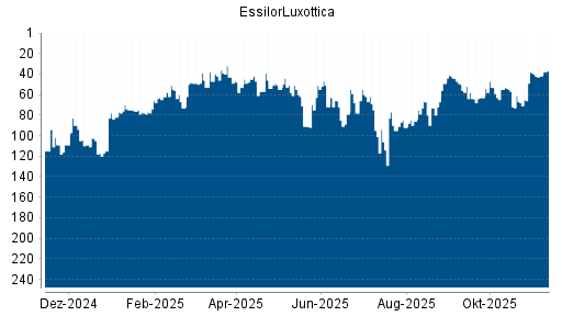 BOTSI®-Advisor Hochstufung EssilorLuxottica von Rang 180 auf Rang 138