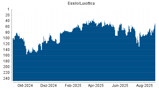 BOTSI®-Advisor Hochstufung EssilorLuxottica von Rang 78 auf ...