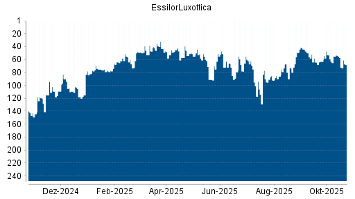BOTSI®-Advisor Hochstufung EssilorLuxottica von Rang 73 auf ...