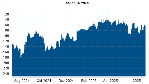 BOTSI®-Advisor Abstufung EssilorLuxottica von Rang 51 auf ...