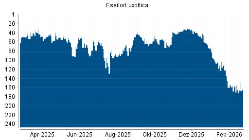 BOTSI®-Advisor Abstufung EssilorLuxottica von Rang 155 auf ...