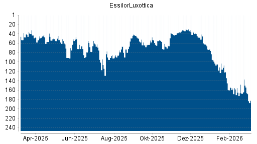 BOTSI®-Advisor Abstufung EssilorLuxottica von Rang 105 auf Rang 107