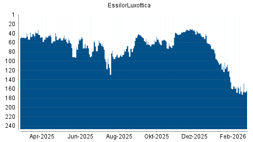 BOTSI®-Advisor Abstufung EssilorLuxottica von Rang 103 auf ...