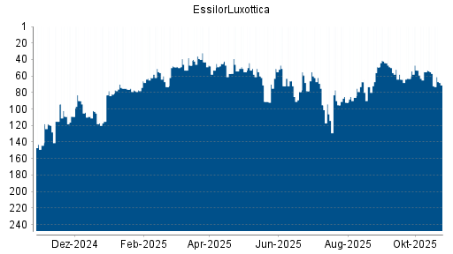BOTSI®-Advisor Hochstufung EssilorLuxottica von Rang 62 auf ...