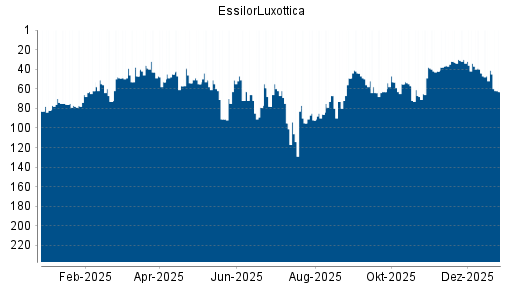 BOTSI®-Advisor Abstufung EssilorLuxottica von Rang 79 auf Rang 82