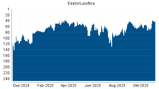 BOTSI®-Advisor Abstufung EssilorLuxottica von Rang 44 auf ...