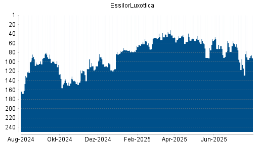 BOTSI®-Advisor Hochstufung EssilorLuxottica von Rang 143 auf Rang 135