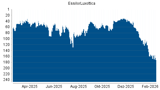 BOTSI®-Advisor Hochstufung EssilorLuxottica von Rang 156 auf ...