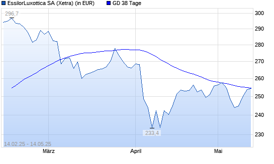 EssilorLuxottica-Aktie über 38-Tage-Linie