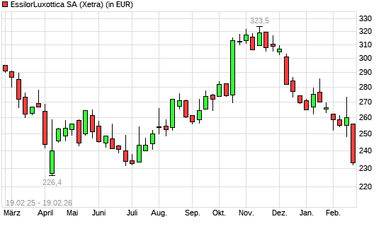EssilorLuxottica-Aktie mit neuem 6-Monats-Tief