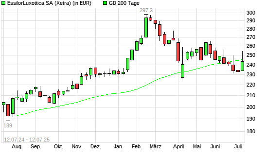 EssilorLuxottica-Aktie unter 200-Tage-Linie