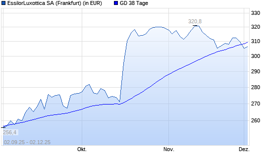 EssilorLuxottica-Aktie unter 38-Tage-Linie