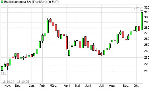 EssilorLuxottica-Aktie mit neuem All-Time-High