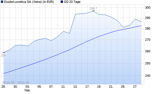 EssilorLuxottica-Aktie über 20-Tage-Linie