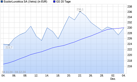 EssilorLuxottica-Aktie unter 20-Tage-Linie