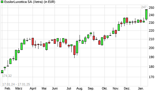 EssilorLuxottica-Aktie mit neuem All-Time-High