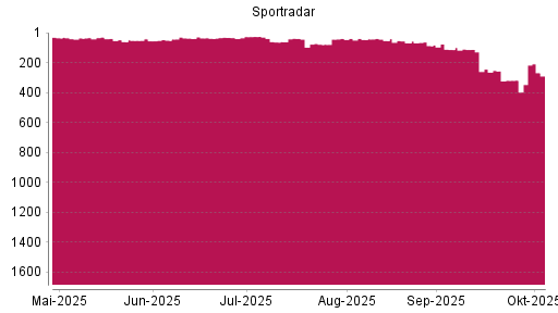 BOTSI®-Advisor Hochstufung Sportradar Group AG von Rang 63 auf ...