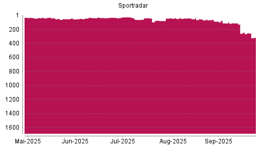 BOTSI®-Advisor Abstufung Sportradar Group AG von Rang 112 auf ...