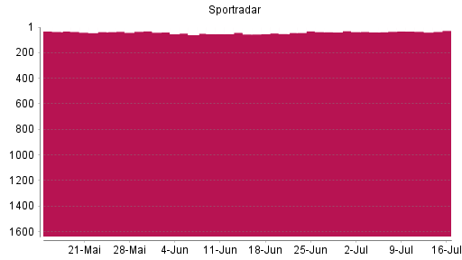 BOTSI®-Advisor Hochstufung Sportradar Group AG von Rang 38 auf ...