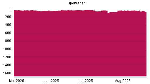BOTSI®-Advisor Abstufung Sportradar Group AG von Rang 53 auf ...