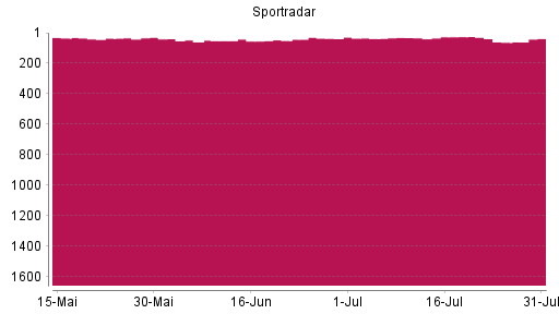 BOTSI®-Advisor Hochstufung Sportradar Group AG von Rang 34 auf ...