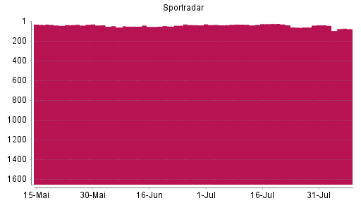 BOTSI®-Advisor Abstufung Sportradar Group AG von Rang 39 auf ...