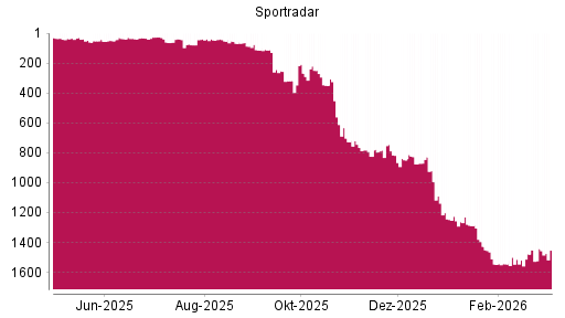BOTSI®-Advisor Abstufung Sportradar Group AG von Rang 828 auf ...